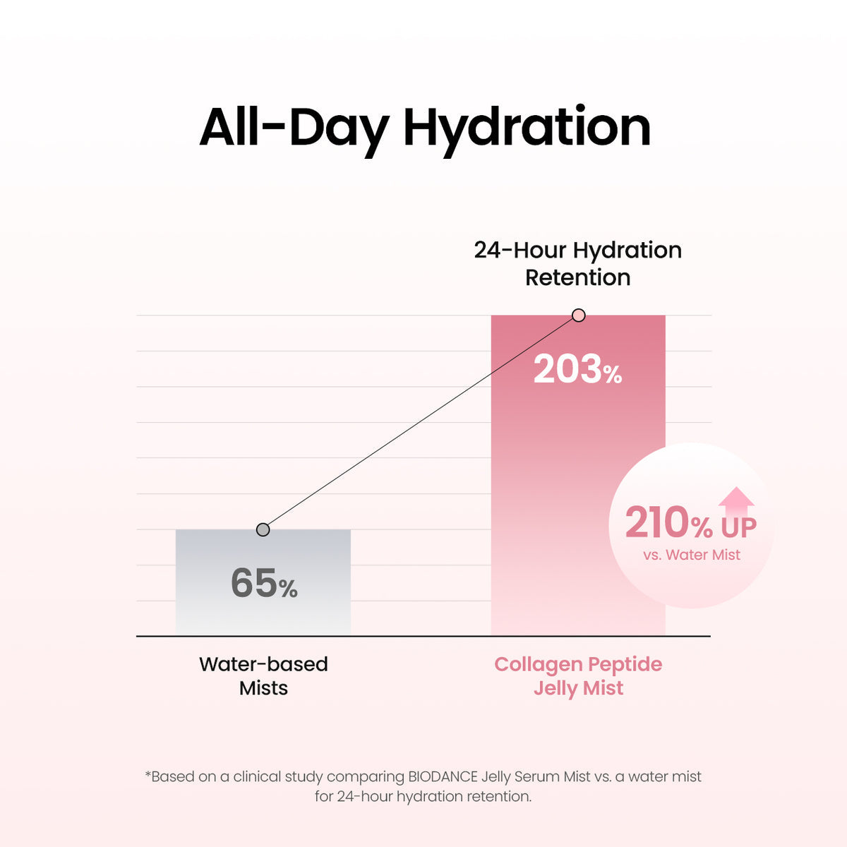 Biodance - Collagen Peptide Jelly Serum Mist [50ml]